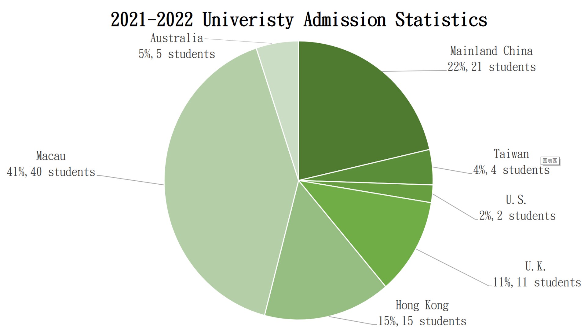 2021-2022 Univeristy Admission Statistics.jpg