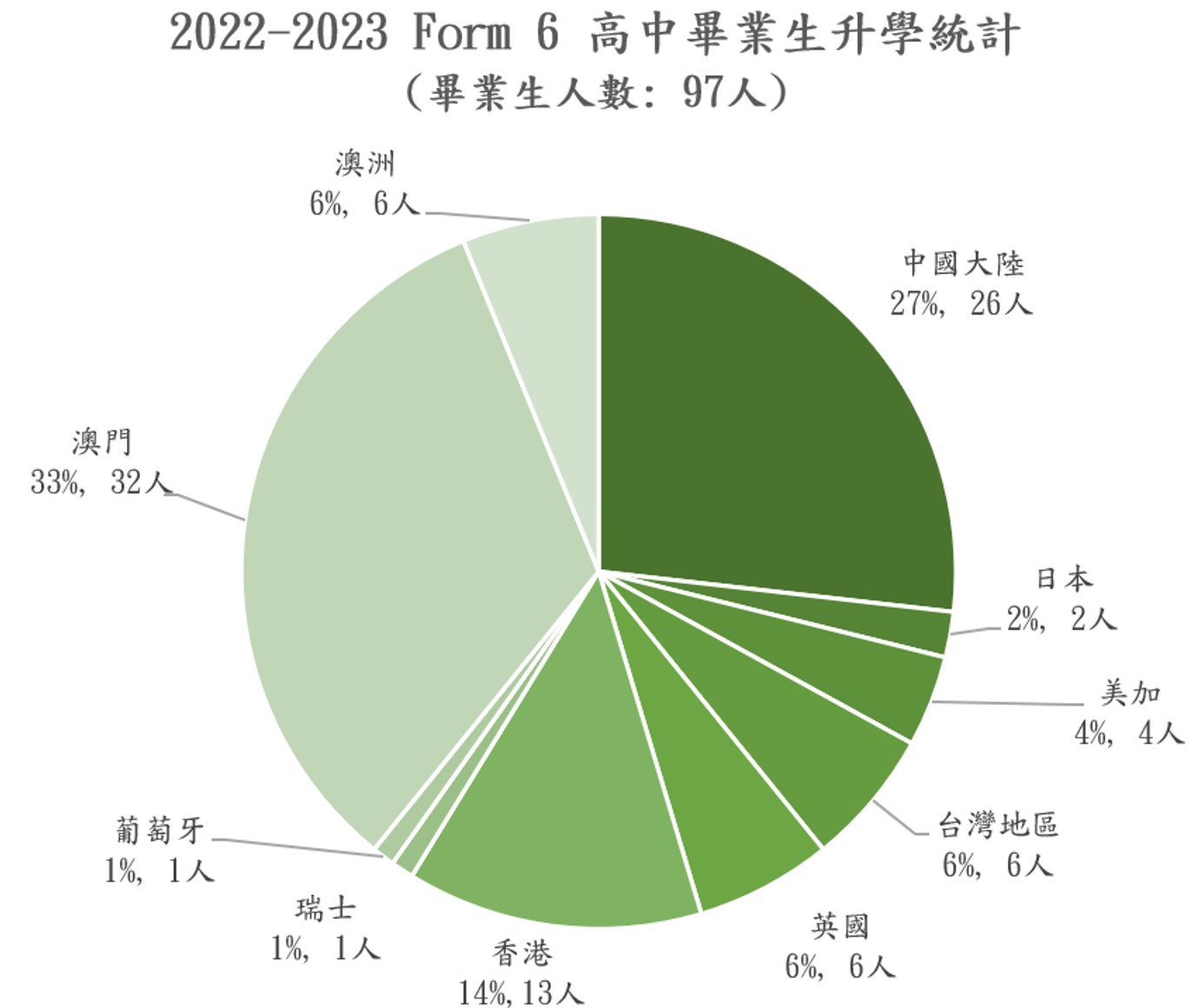 2022-2023 Form 6 高中畢業生升學統計.jpg